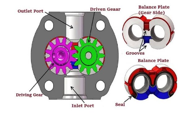 齒輪泵是什么？齒輪泵是如何進(jìn)行工作的？