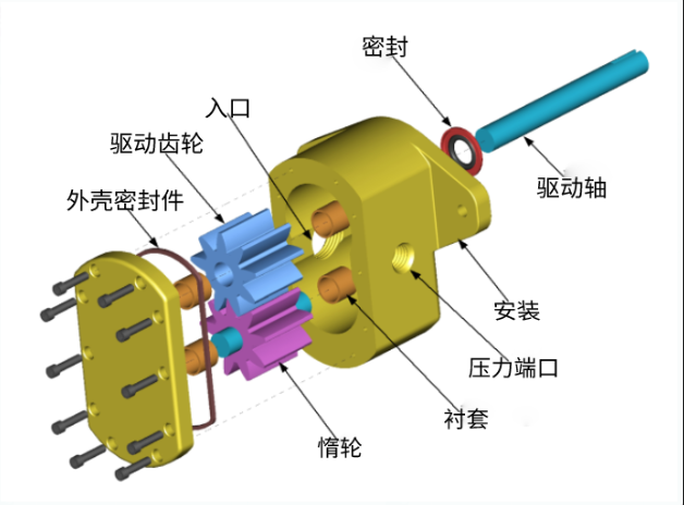 齒輪泵和螺桿泵有什么區(qū)別？齒輪泵和螺桿泵的優(yōu)點(diǎn)是什么？