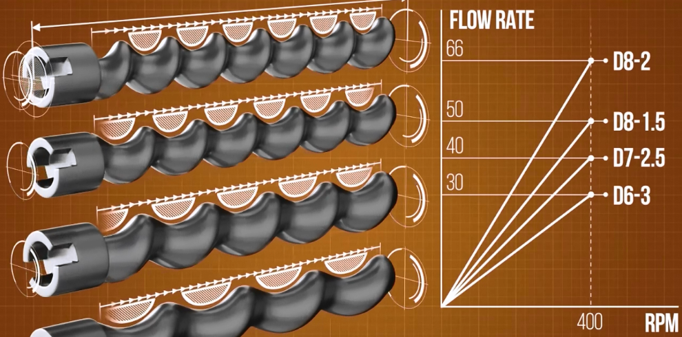 Knoll螺桿泵定子轉(zhuǎn)子是什么？螺桿泵定子轉(zhuǎn)子有什么用？